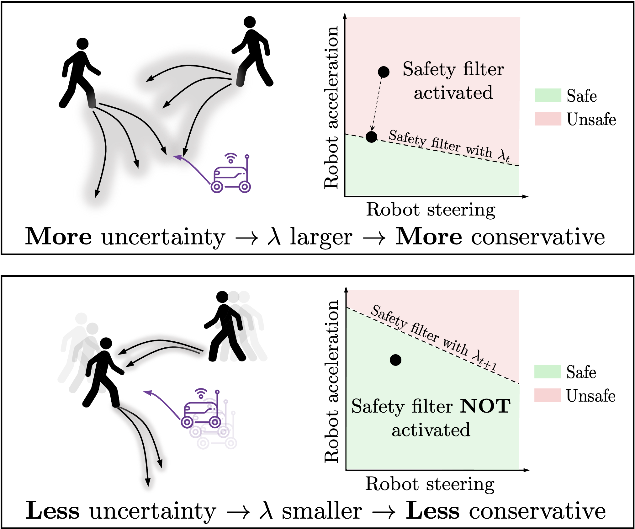 Overview of safe human-robot interaction using control barrier functions